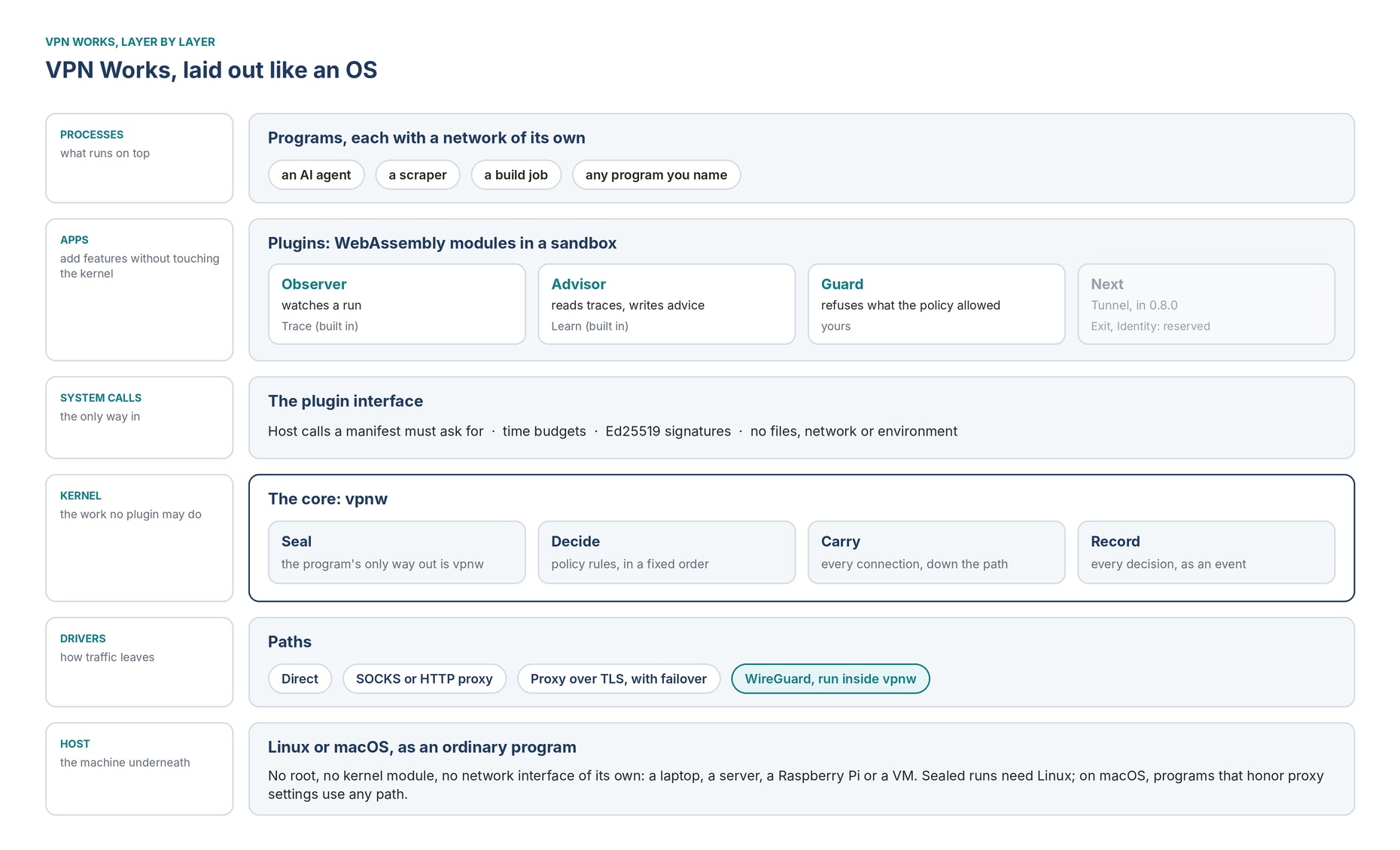 VPN Works as an operating system: programs on top, each with a network of its own; plugins as apps (Observer, Advisor, Guard; Tunnel next); the plugin interface as system calls; the vpnw core as the kernel (seal, decide, carry, record); paths as drivers (direct, proxy, proxy over TLS, WireGuard); Linux or macOS as the host